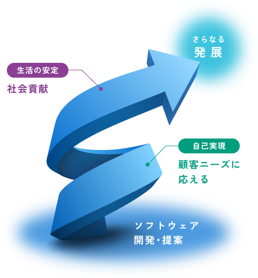 ソフトウェア開発・提案 自己実現 顧客ニーズに応える 生活の安定 社会貢献 さらなる発展