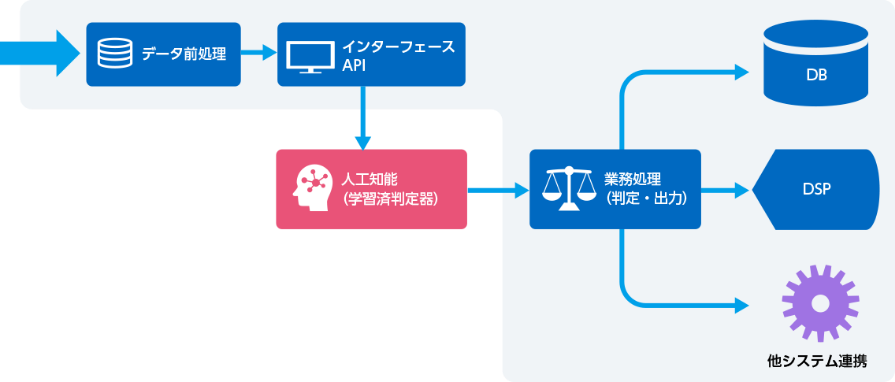 AI（人工知能）プロセスフロー図