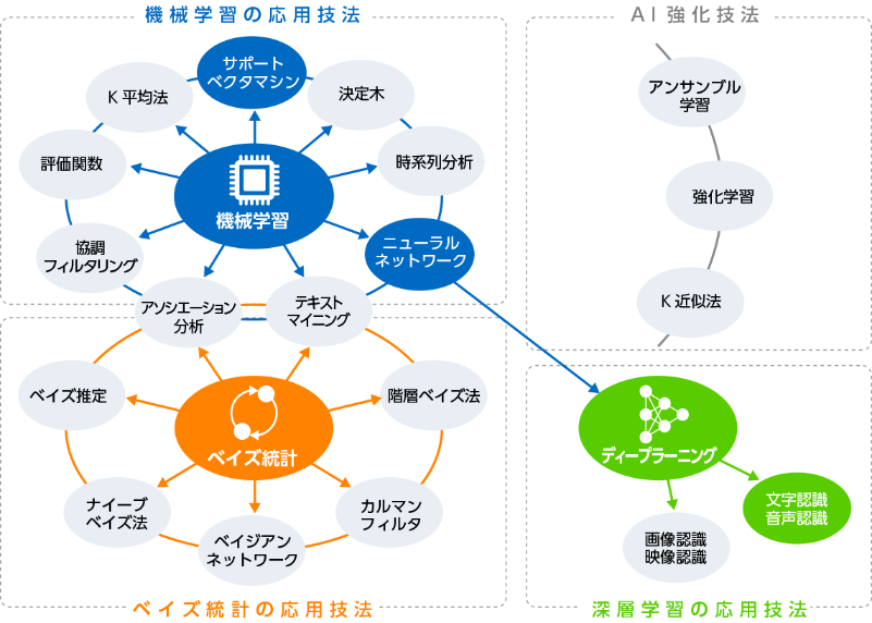 機械学習の応用技法・AI強化技法・ベイズ統計の応用技法・深層学習の応用技法の相関図