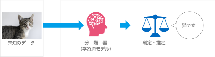 学習済みモデルを使って判定処理する　図