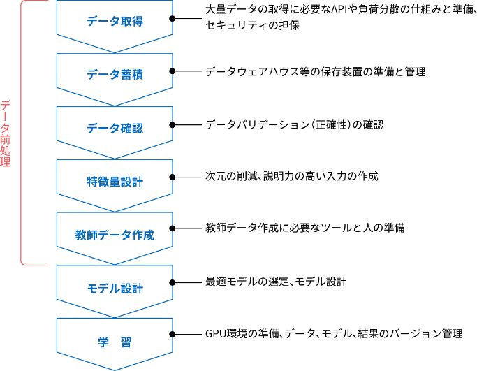 学習モデルを作成するプロセス　図