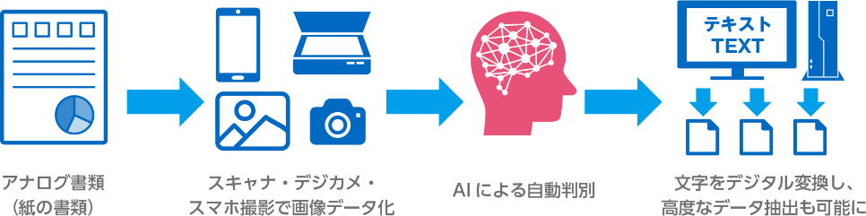 AI-OCRプロセスフロー図（現在、開発中）