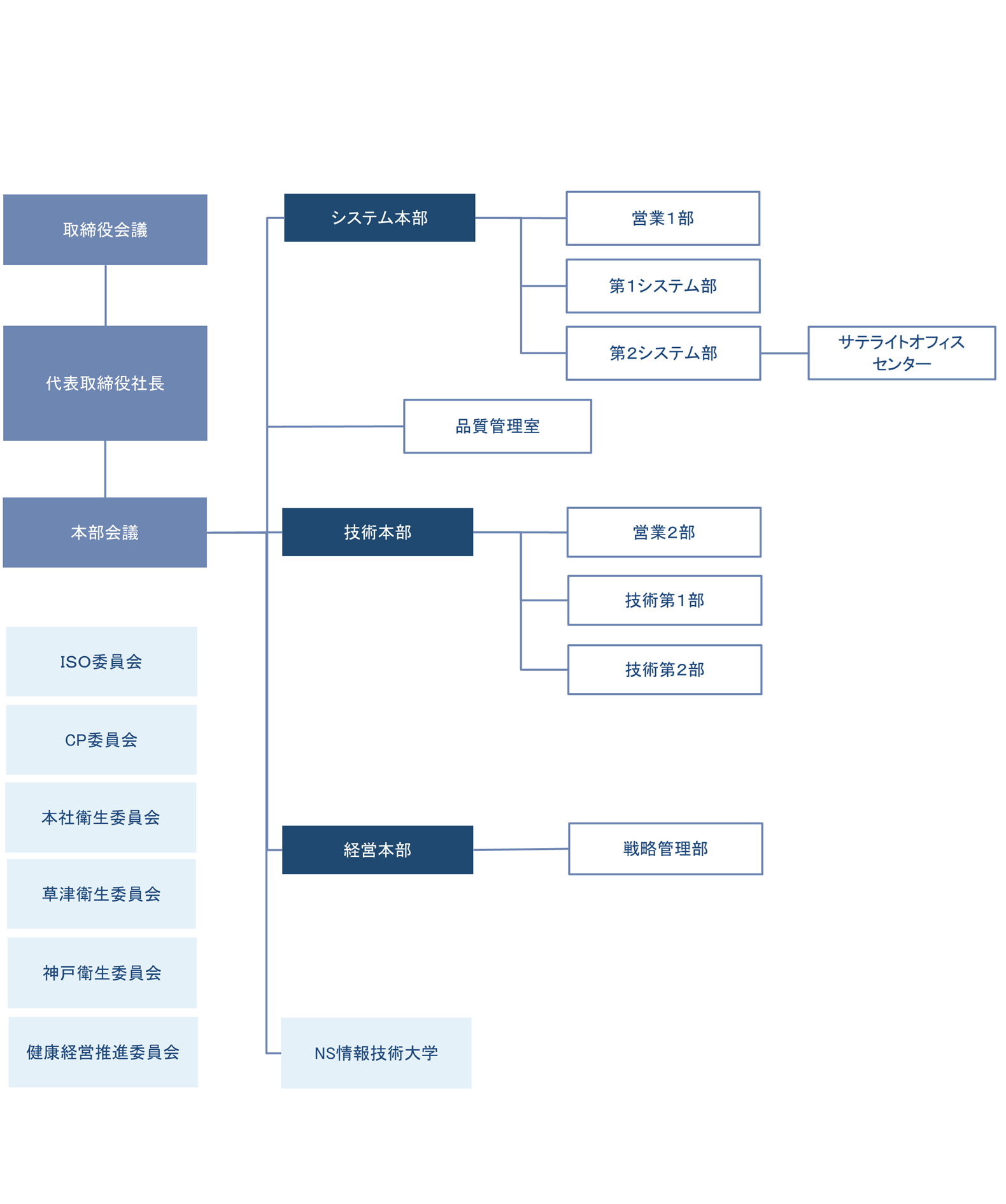 組織図