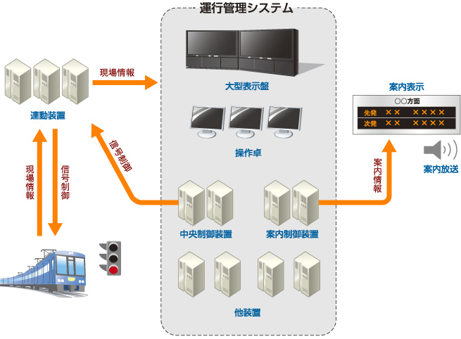 列車運行管理システム