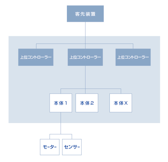 自動倉庫搬送システム