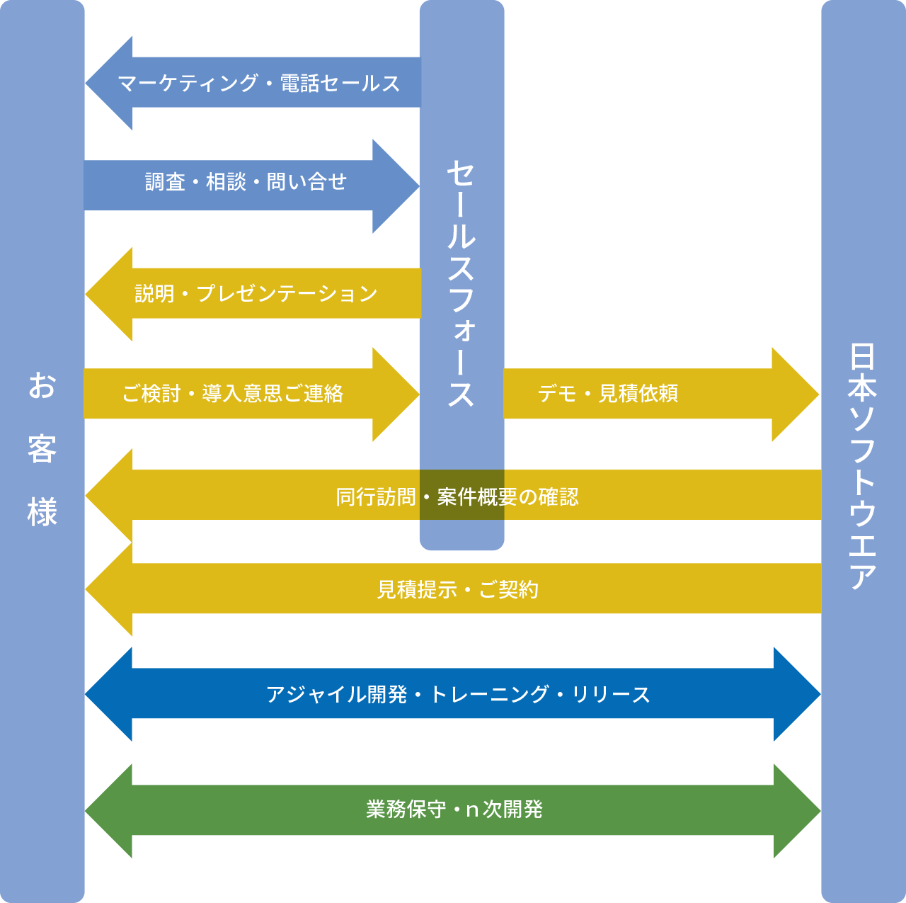 お客様との関わり方