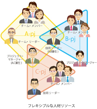 組織的リソース